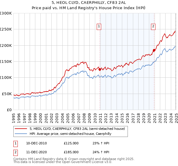 5, HEOL CLYD, CAERPHILLY, CF83 2AL: Price paid vs HM Land Registry's House Price Index