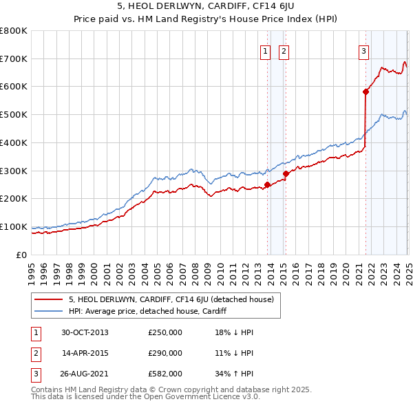 5, HEOL DERLWYN, CARDIFF, CF14 6JU: Price paid vs HM Land Registry's House Price Index