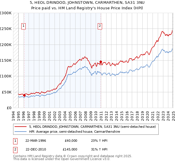 5, HEOL DRINDOD, JOHNSTOWN, CARMARTHEN, SA31 3NU: Price paid vs HM Land Registry's House Price Index