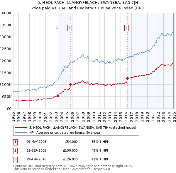 5, HEOL FACH, LLANGYFELACH, SWANSEA, SA5 7JH: Price paid vs HM Land Registry's House Price Index