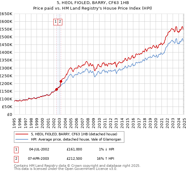 5, HEOL FIOLED, BARRY, CF63 1HB: Price paid vs HM Land Registry's House Price Index