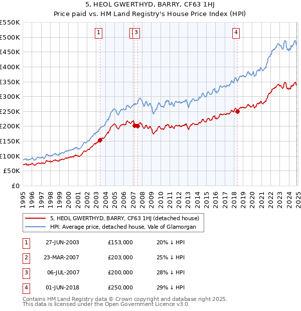 5, HEOL GWERTHYD, BARRY, CF63 1HJ: Price paid vs HM Land Registry's House Price Index