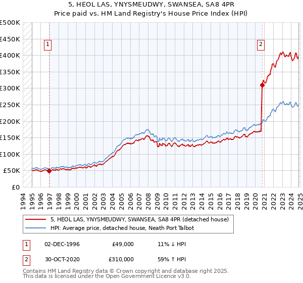 5, HEOL LAS, YNYSMEUDWY, SWANSEA, SA8 4PR: Price paid vs HM Land Registry's House Price Index