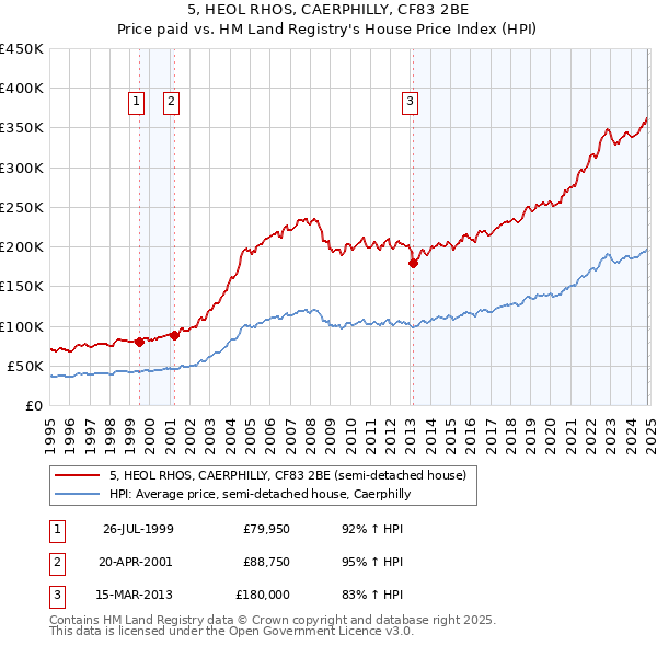 5, HEOL RHOS, CAERPHILLY, CF83 2BE: Price paid vs HM Land Registry's House Price Index