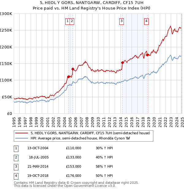 5, HEOL Y GORS, NANTGARW, CARDIFF, CF15 7UH: Price paid vs HM Land Registry's House Price Index