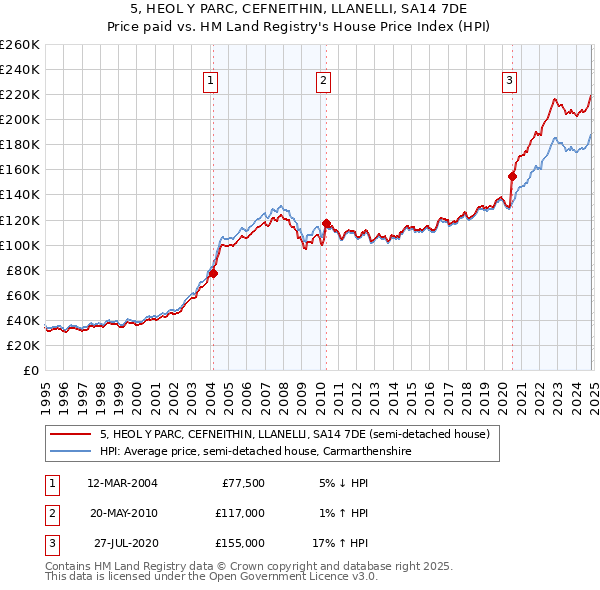 5, HEOL Y PARC, CEFNEITHIN, LLANELLI, SA14 7DE: Price paid vs HM Land Registry's House Price Index