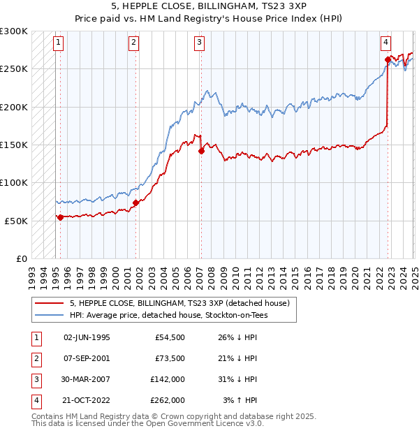 5, HEPPLE CLOSE, BILLINGHAM, TS23 3XP: Price paid vs HM Land Registry's House Price Index