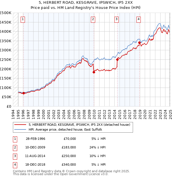 5, HERBERT ROAD, KESGRAVE, IPSWICH, IP5 2XX: Price paid vs HM Land Registry's House Price Index