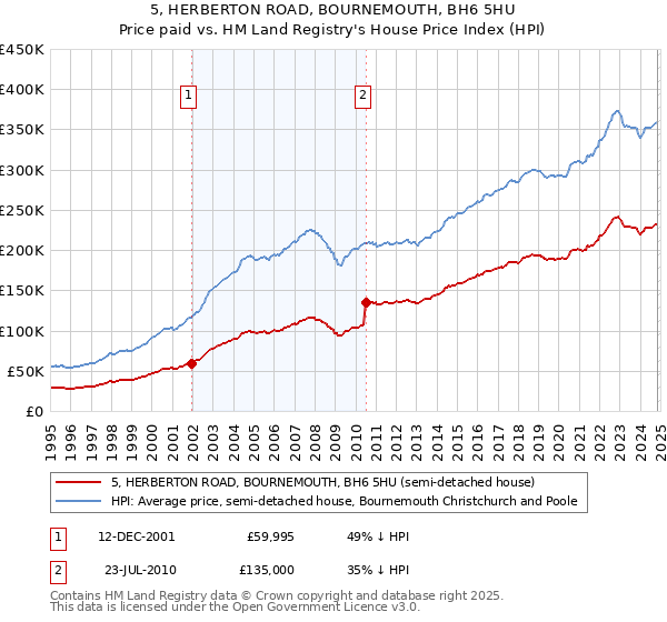 5, HERBERTON ROAD, BOURNEMOUTH, BH6 5HU: Price paid vs HM Land Registry's House Price Index