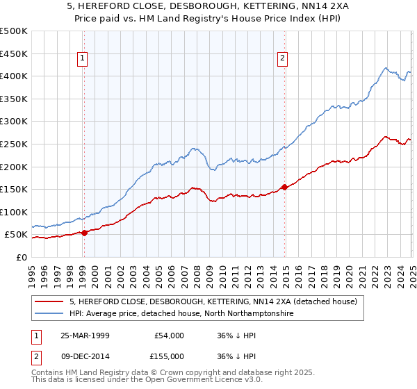 5, HEREFORD CLOSE, DESBOROUGH, KETTERING, NN14 2XA: Price paid vs HM Land Registry's House Price Index