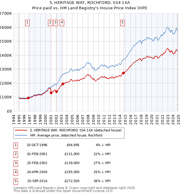 5, HERITAGE WAY, ROCHFORD, SS4 1XA: Price paid vs HM Land Registry's House Price Index