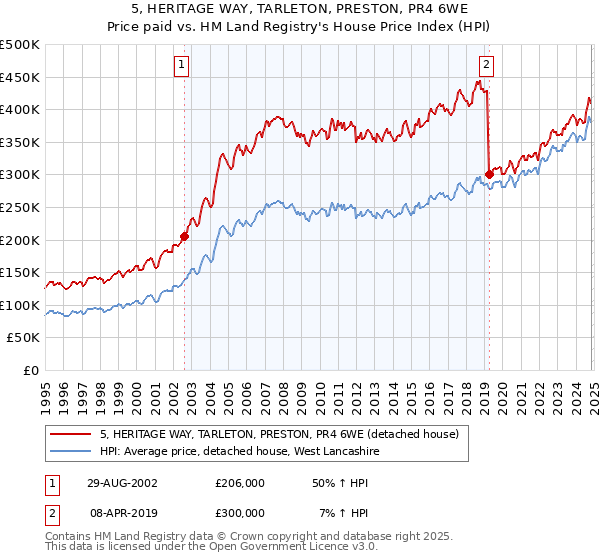 5, HERITAGE WAY, TARLETON, PRESTON, PR4 6WE: Price paid vs HM Land Registry's House Price Index