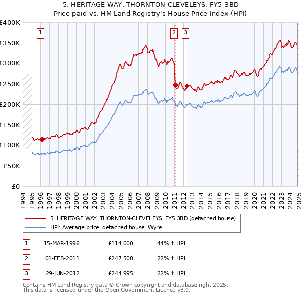 5, HERITAGE WAY, THORNTON-CLEVELEYS, FY5 3BD: Price paid vs HM Land Registry's House Price Index