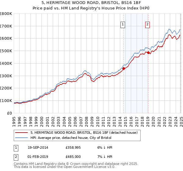 5, HERMITAGE WOOD ROAD, BRISTOL, BS16 1BF: Price paid vs HM Land Registry's House Price Index