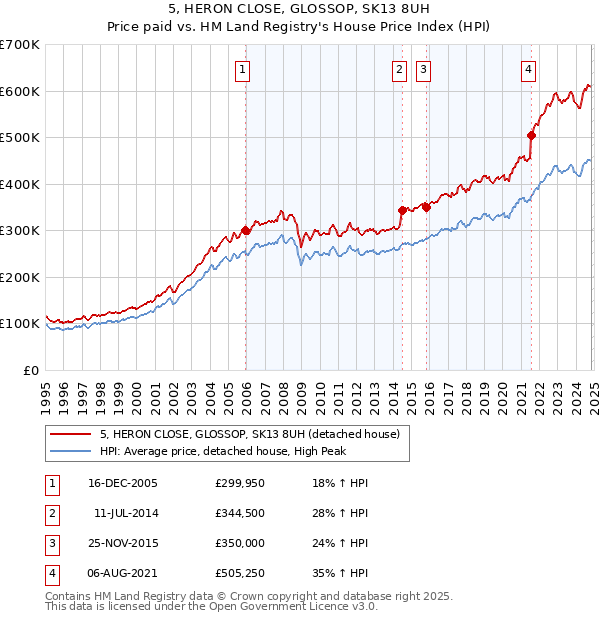 5, HERON CLOSE, GLOSSOP, SK13 8UH: Price paid vs HM Land Registry's House Price Index