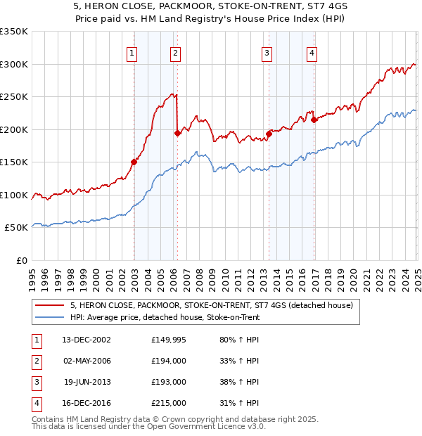 5, HERON CLOSE, PACKMOOR, STOKE-ON-TRENT, ST7 4GS: Price paid vs HM Land Registry's House Price Index