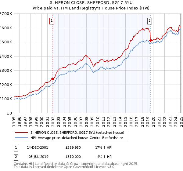 5, HERON CLOSE, SHEFFORD, SG17 5YU: Price paid vs HM Land Registry's House Price Index