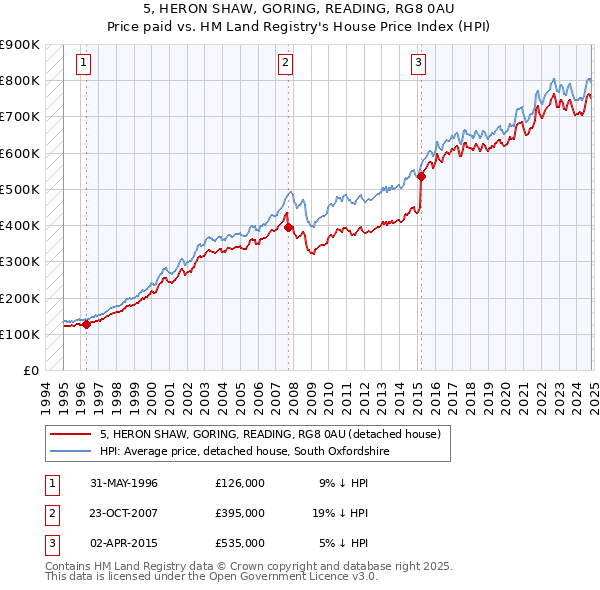 5, HERON SHAW, GORING, READING, RG8 0AU: Price paid vs HM Land Registry's House Price Index