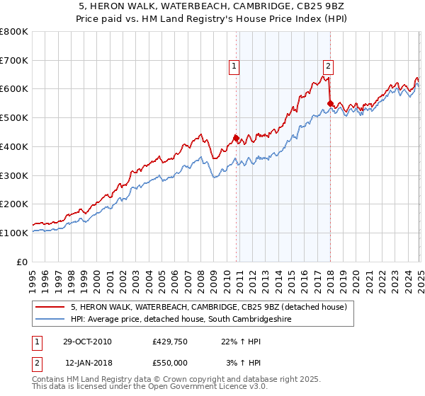 5, HERON WALK, WATERBEACH, CAMBRIDGE, CB25 9BZ: Price paid vs HM Land Registry's House Price Index