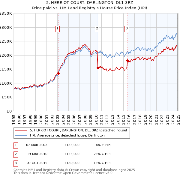 5, HERRIOT COURT, DARLINGTON, DL1 3RZ: Price paid vs HM Land Registry's House Price Index