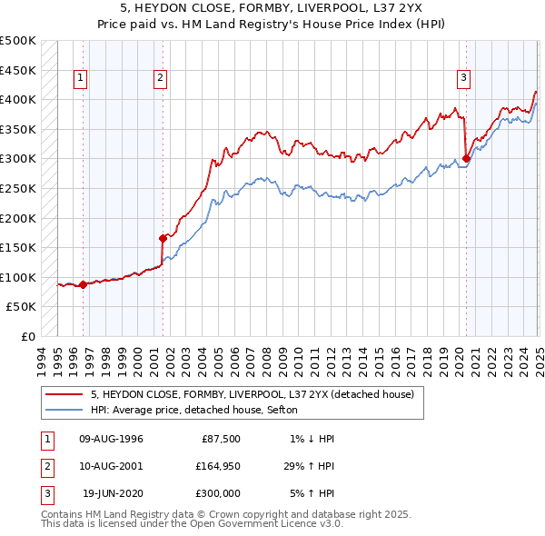 5, HEYDON CLOSE, FORMBY, LIVERPOOL, L37 2YX: Price paid vs HM Land Registry's House Price Index