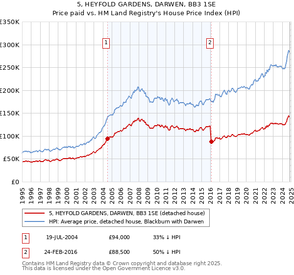 5, HEYFOLD GARDENS, DARWEN, BB3 1SE: Price paid vs HM Land Registry's House Price Index