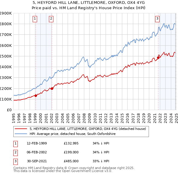 5, HEYFORD HILL LANE, LITTLEMORE, OXFORD, OX4 4YG: Price paid vs HM Land Registry's House Price Index