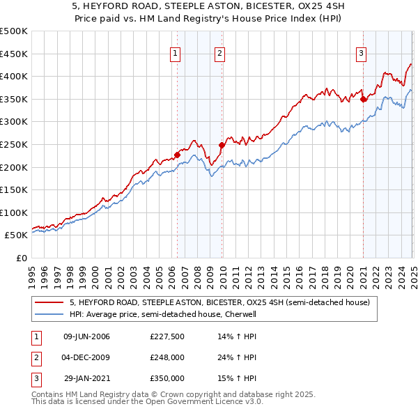 5, HEYFORD ROAD, STEEPLE ASTON, BICESTER, OX25 4SH: Price paid vs HM Land Registry's House Price Index