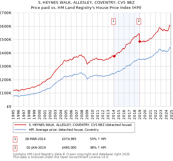 5, HEYNES WALK, ALLESLEY, COVENTRY, CV5 9BZ: Price paid vs HM Land Registry's House Price Index