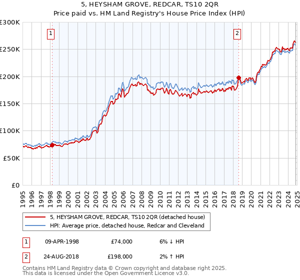 5, HEYSHAM GROVE, REDCAR, TS10 2QR: Price paid vs HM Land Registry's House Price Index