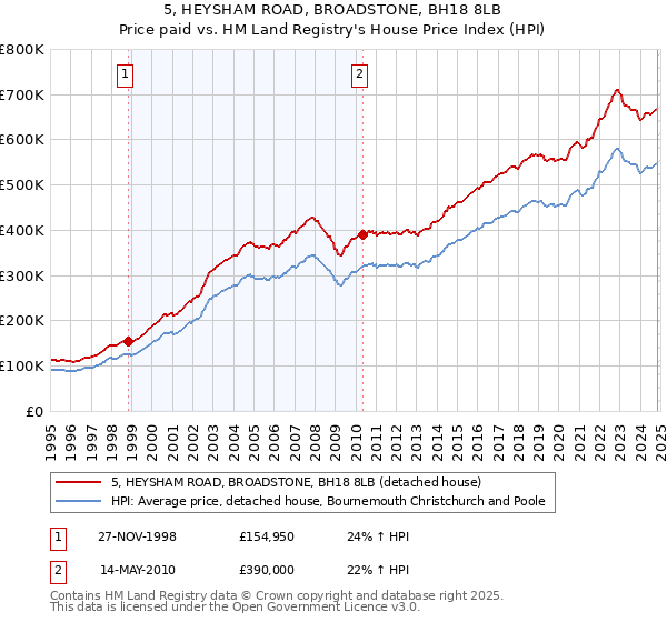 5, HEYSHAM ROAD, BROADSTONE, BH18 8LB: Price paid vs HM Land Registry's House Price Index