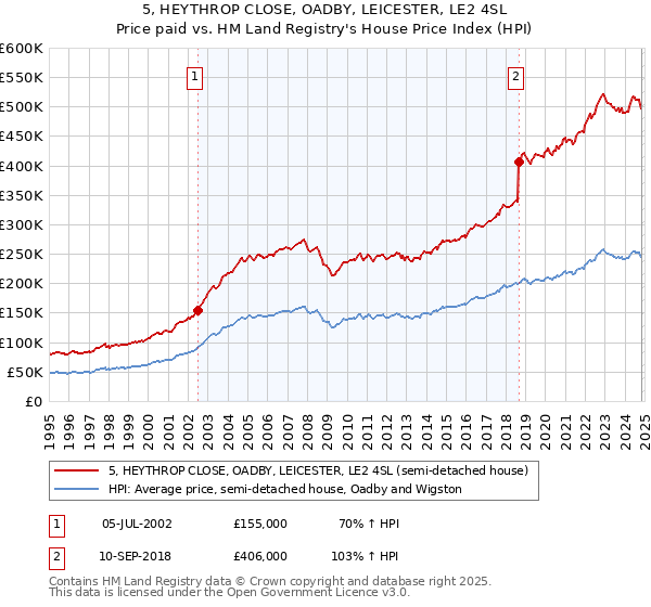 5, HEYTHROP CLOSE, OADBY, LEICESTER, LE2 4SL: Price paid vs HM Land Registry's House Price Index