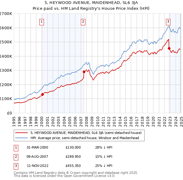 5, HEYWOOD AVENUE, MAIDENHEAD, SL6 3JA: Price paid vs HM Land Registry's House Price Index