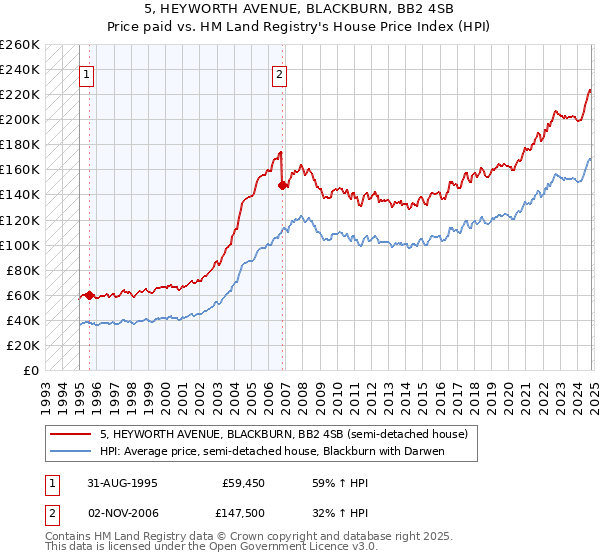 5, HEYWORTH AVENUE, BLACKBURN, BB2 4SB: Price paid vs HM Land Registry's House Price Index