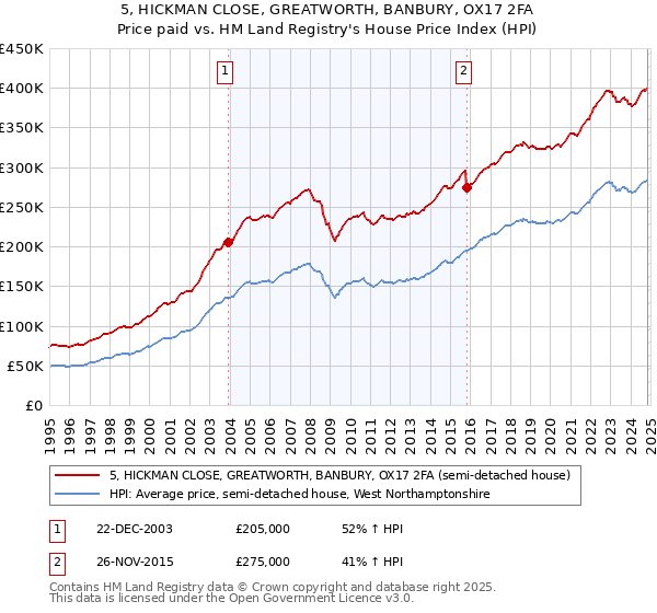 5, HICKMAN CLOSE, GREATWORTH, BANBURY, OX17 2FA: Price paid vs HM Land Registry's House Price Index