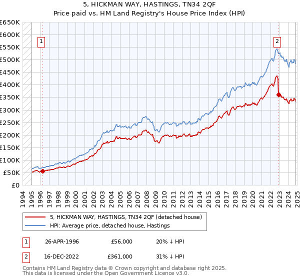 5, HICKMAN WAY, HASTINGS, TN34 2QF: Price paid vs HM Land Registry's House Price Index