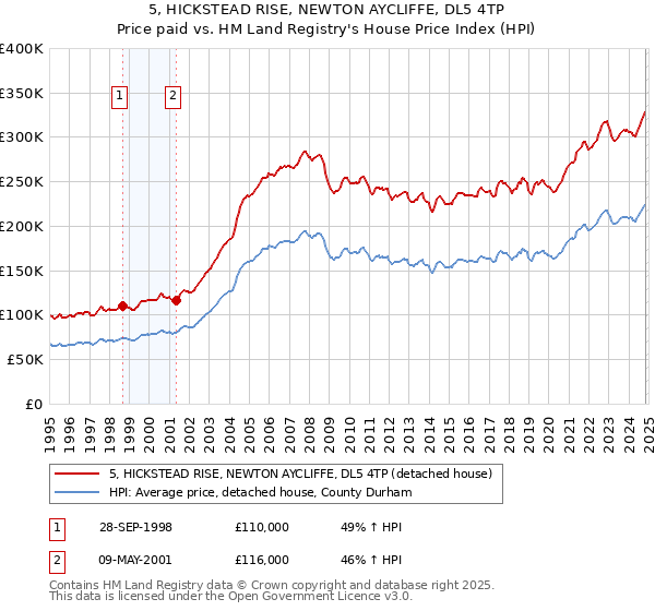 5, HICKSTEAD RISE, NEWTON AYCLIFFE, DL5 4TP: Price paid vs HM Land Registry's House Price Index