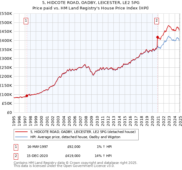 5, HIDCOTE ROAD, OADBY, LEICESTER, LE2 5PG: Price paid vs HM Land Registry's House Price Index