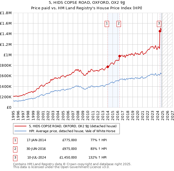 5, HIDS COPSE ROAD, OXFORD, OX2 9JJ: Price paid vs HM Land Registry's House Price Index