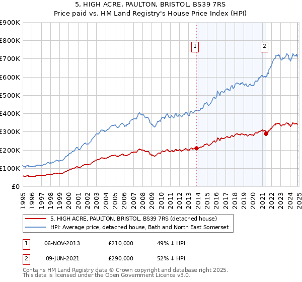 5, HIGH ACRE, PAULTON, BRISTOL, BS39 7RS: Price paid vs HM Land Registry's House Price Index