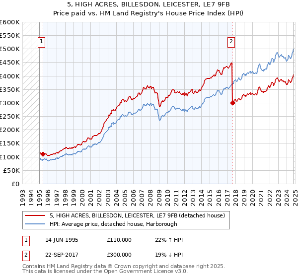 5, HIGH ACRES, BILLESDON, LEICESTER, LE7 9FB: Price paid vs HM Land Registry's House Price Index