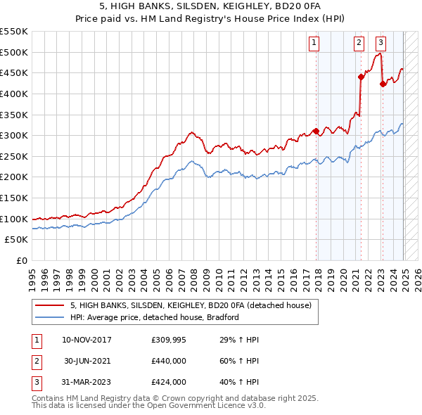 5, HIGH BANKS, SILSDEN, KEIGHLEY, BD20 0FA: Price paid vs HM Land Registry's House Price Index