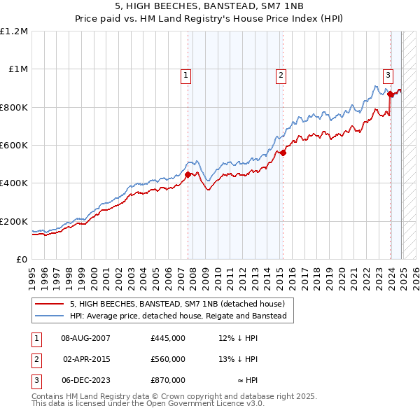 5, HIGH BEECHES, BANSTEAD, SM7 1NB: Price paid vs HM Land Registry's House Price Index