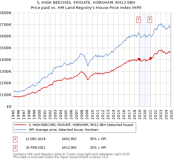 5, HIGH BEECHES, FAYGATE, HORSHAM, RH12 0BH: Price paid vs HM Land Registry's House Price Index