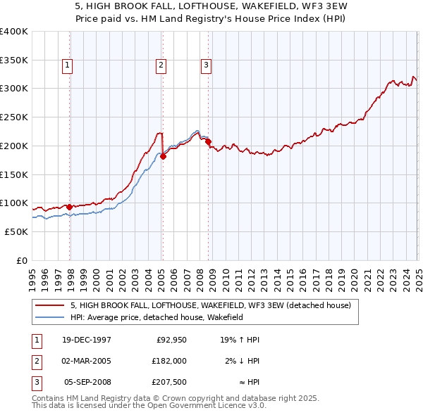 5, HIGH BROOK FALL, LOFTHOUSE, WAKEFIELD, WF3 3EW: Price paid vs HM Land Registry's House Price Index