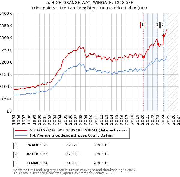 5, HIGH GRANGE WAY, WINGATE, TS28 5FF: Price paid vs HM Land Registry's House Price Index