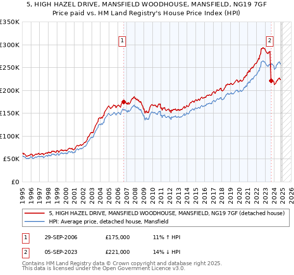 5, HIGH HAZEL DRIVE, MANSFIELD WOODHOUSE, MANSFIELD, NG19 7GF: Price paid vs HM Land Registry's House Price Index