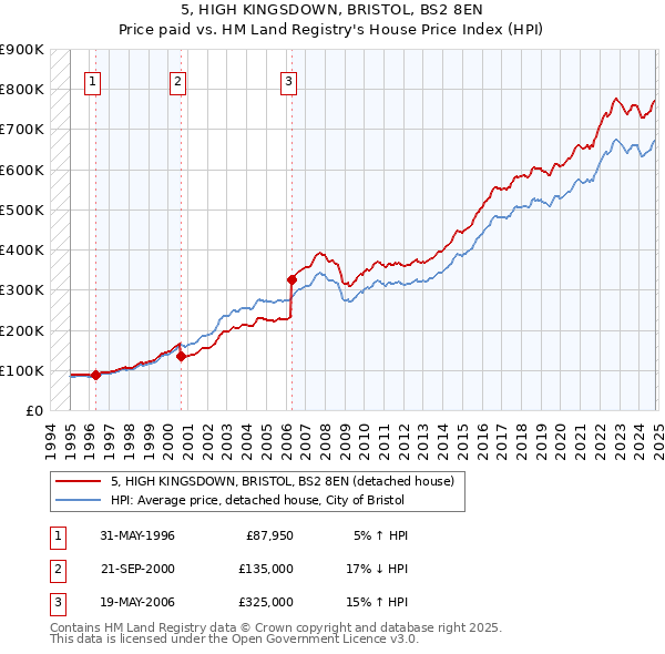 5, HIGH KINGSDOWN, BRISTOL, BS2 8EN: Price paid vs HM Land Registry's House Price Index