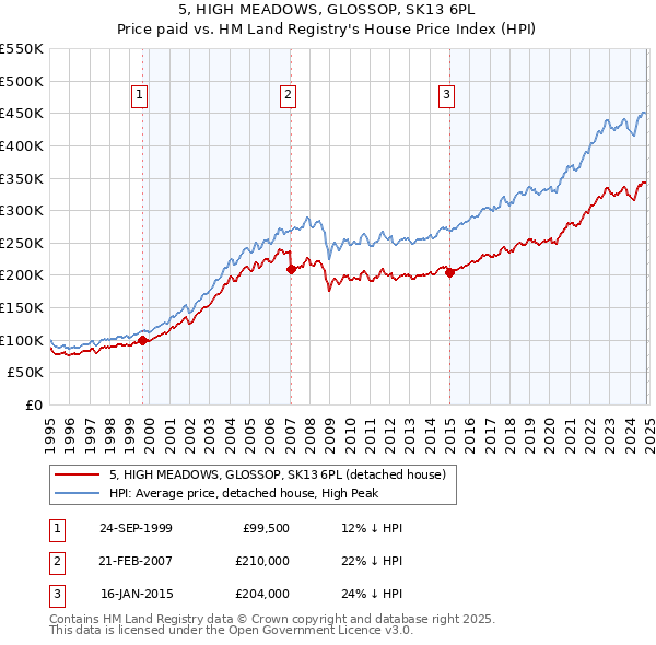 5, HIGH MEADOWS, GLOSSOP, SK13 6PL: Price paid vs HM Land Registry's House Price Index