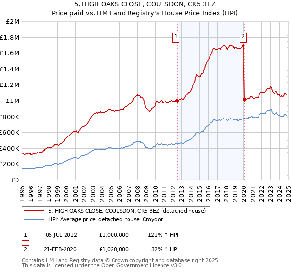 5, HIGH OAKS CLOSE, COULSDON, CR5 3EZ: Price paid vs HM Land Registry's House Price Index